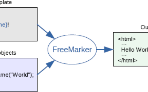使用Freemarker生成XML报文